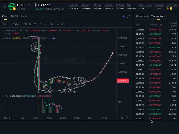 A Binance trading chart for the token DOS (DAPOS) priced at $0.39272 with +292.59% gain, showing candlestick data and a transaction orderbook on the right.