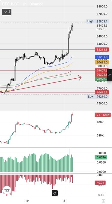 The image shows a 1-hour BTCUSDT Binance chart with the price currently at $85,425.3, having just touched a new high of $85,803.1, with rising open interest shown at 711.128K in the lower panel—supporting the post's claim that BTC is pumping to $85.8K alongside surging leverage.