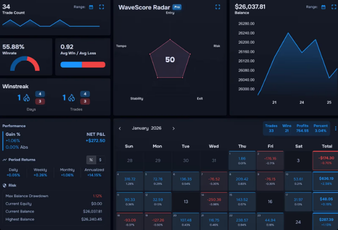 A trading performance dashboard displaying metrics including 34 trade count, 55.88% winrate, WaveScore Radar of 50, balance of $26,037.81, winstreak stats, and a January 2026 calendar showing daily P&L with net P&L of +$272.50.