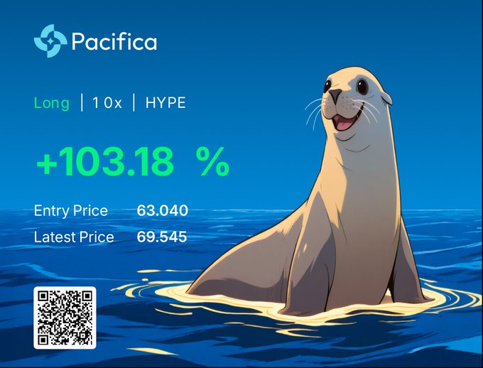 In the image, there's a cartoon seal swimming in blue water with the caption "long = 10x * HOPE + 103.18%". The sea is depicted as having waves. There are also two texts within the image - one referring to an app named "app.pacifica.fi", and another stating that the number of shares for this post were made at 6:55 AM.