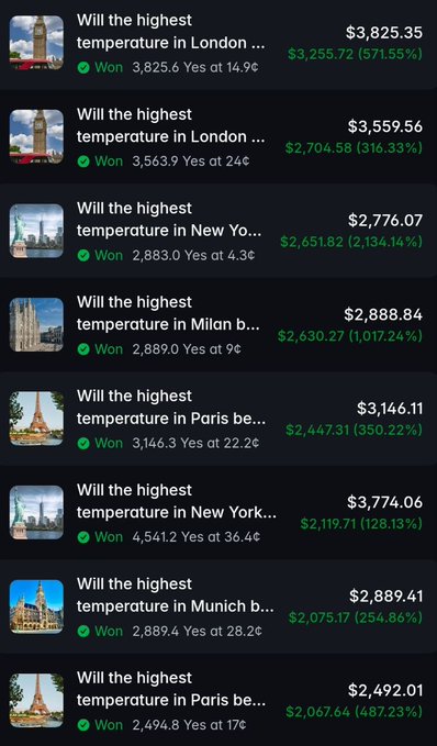 A screenshot of a betting interface showing multiple won bets on temperature predictions for cities including London, New York, Milan, Paris, and Munich, with payout amounts ranging from $2,067.64 to $4,541.20 and percentage gains up to 2,134.14%.