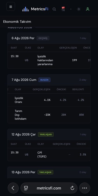 A screenshot of the MetricsFI economic calendar showing August 2026 US employment data: August 6 had a 199K initial jobless claims figure (past), August 7 unemployment rate at 4.1% (actual vs. 4.2% previous/expected) with -23K non-farm payrolls (vs. 20K previous, 85K expected, highlighted as current day), and August 12 CPI at 3.5%. The image directly supports the post's discussion about the contradiction between the falling unemployment rate (4.1%) and the surprising -23K non-farm payroll job loss, illustrating why this mixed signal creates uncertainty about the Fed's rate path.