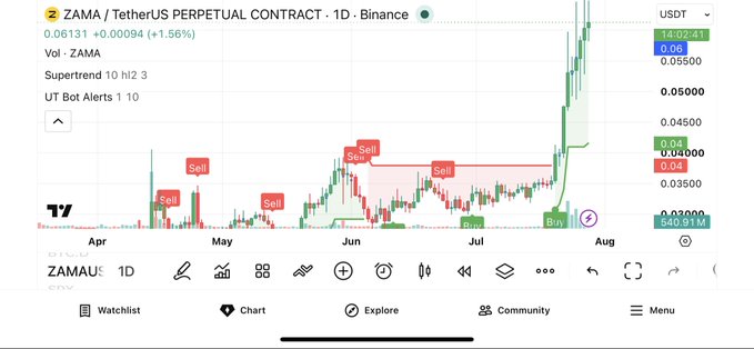 A cryptocurrency chart on Binance showing the 'ZAMA / TetherUS PERPETUAL CONTRACT' with multiple 'Sell' and 'Buy' signals.
