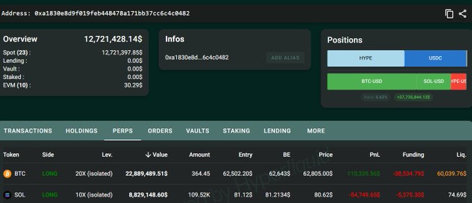 The image shows a DeFi/derivatives trading dashboard for the wallet address "0xa1830e8d9f019feb448478a171b37cc6c4c8482," displaying an overview with $12,721,428,145 in holdings alongside active long positions in BTC-USD ($22,889,499.51 with a $62,805 entry price and $60,039.76 liquidation) and SOL-USD ($8,829,148.60 with an $80.62 entry price and $74.69 liquidation), confirming the post's claim that this whale holds significant leveraged long positions on both Bitcoin and Solana.
