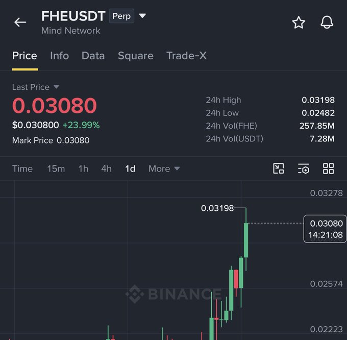A Binance trading chart for the FHE (Mind Network) perpetual contract shows the token up 23.99% at $0.03080, with the candlestick pattern visually supporting the post's claim of strong recent gains.