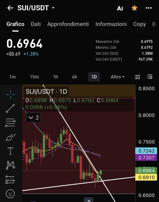 A candlestick chart of SUI/USDT cryptocurrency showing a current price of 0.6964 (+1.28%) with a downward trendline drawn on the daily chart.
