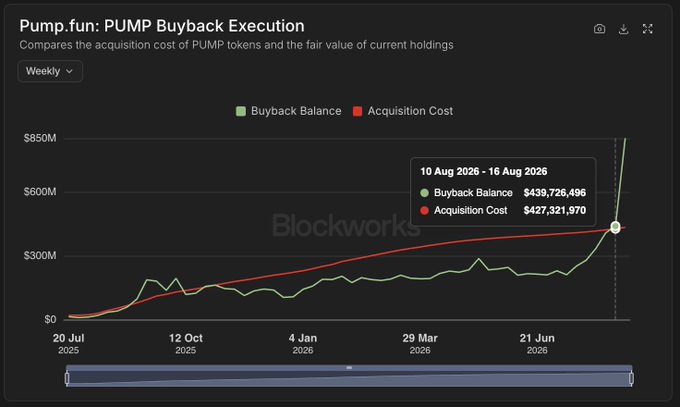 Blockworks chart titled 'Pump.fun: PUMP Buyback Execution' comparing Buyback Balance and Acquisition Cost weekly, showing values of $439,726,496 and $427,321,970 respectively for the week of 10-16 Aug 2026.