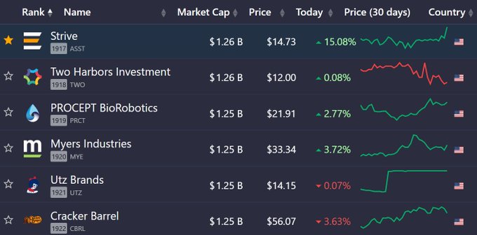 The image shows a financial ranking table featuring companies led by **Strive (ASST)** at #1 with a $1.26B market cap and $14.73 price, up 15.08%, followed by Two Harbors Investment (TWO), PROCEPT BioRobotics (PRCT), Myers Industries (MYE), Utz Brands (UTZ), and **Cracker Barrel (CBRL)** at the bottom. This supports the post by visually confirming that $ASST (Strive) has risen above Cracker Barrel in the rankings, showing ASST now leads while CBRL sits at the bottom of this list with its stock down 3.63%.