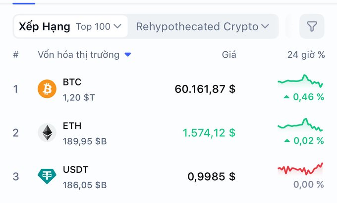 The image shows a cryptocurrency ranking table displaying BTC at $60,161.87 with a 0.46% gain, ETH at $1,574.12 with a minimal 0.02% gain, and USDT at $0.9985, closely trailing Ethereum's market cap of $189.95B versus USDT's $186.05B—visually reinforcing the post's concern that Ethereum is on the verge of losing its #2 spot to USDT amid bearish sentiment and whale sell-offs.