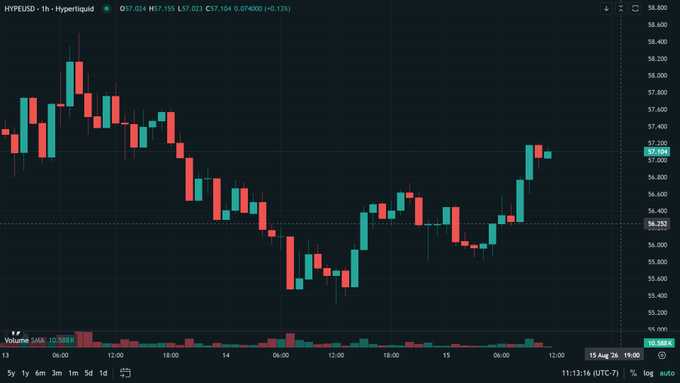 A TradingView candlestick chart of HYPE/USD (Hyperliquid) on a 1-hour timeframe shows a recovery from the user's entry at 56.2 to the current price of 57.150 (+0.074, +0.13%), confirming the profitable trade highlighted in the post.