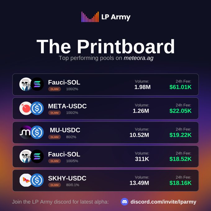 A 'LP Army Printboard' infographic lists the top performing pools on meteora.ag, including Faucci-SOL ($61.01K 24h Fee), META-USDC ($22.05K), MU-USDC ($19.22K), another Faucci-SOL ($18.52K), and SKHY-USDC ($18.16K), with a Discord invite link at the bottom.