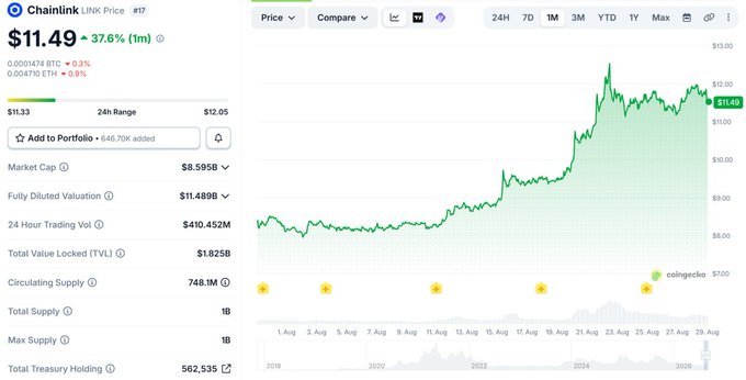 Chainlink (LINK) price chart showing $11.49, up 37.6%, with market cap of $8.595B and a 1-year price graph showing strong upward trend.