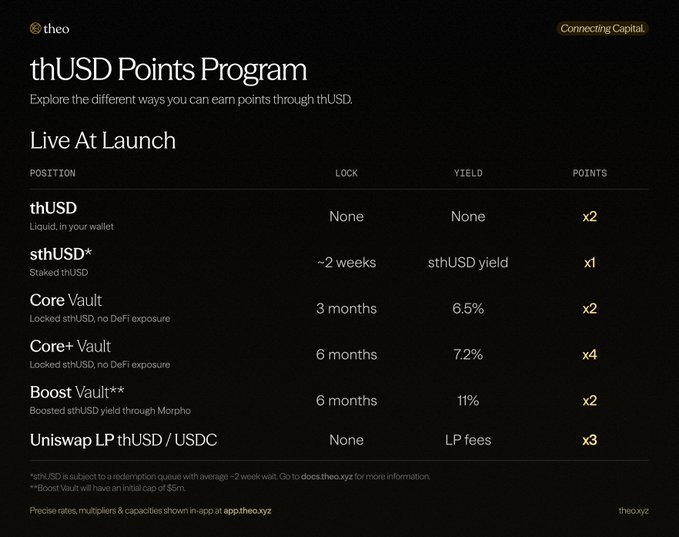 The image shows the thUSD Points Program by Theo Network, launched under their "Connecting Capital" tagline, detailing point multipliers for various positions: thUSD in wallet (x2), staked thUSD "sthUSD" with ~2 week lock (x1), Core Vault locked 3 months at 6.5% yield (x2), Core+ Vault locked 6 months at 7.2% yield (x4), Boost Vault with Morpho-enhanced 11% yield over 6 months (x2), and Uniswap LP thUSD/USDC (x3). This ties to the post's announcement that Theo is shifting from the rate-driven thBILL treasury points (which ended June 19) to a new thUSD points engine featuring more diverse, multiplier-based DeFi strategies.