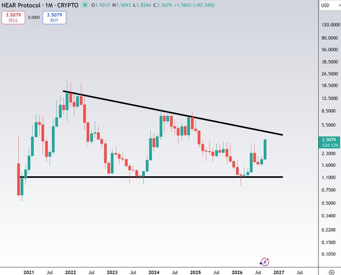 NEAR Protocol (NEAR) monthly chart showing a descending triangle breakout, with the current price at $3.5079 (+82.54%), illustrating the bullish higher-timeframe setup referenced in the caption, which notes a 39% gain and projects a move toward double-digit prices.