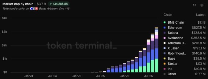 A Token Terminal chart titled 'Market cap by chain' showing tokenized stocks on Base, Arbitrum One, and +16, with a current value of $3.7B representing a 134,285.8% increase, and a breakdown by chain including BNB Chain ($1.1B), Ethereum ($827.5M), Solana ($738.4M), and others.