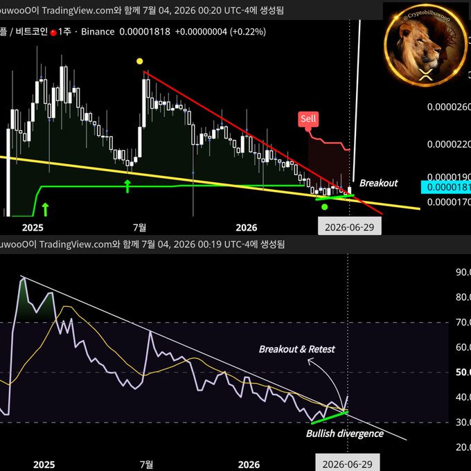 A TradingView chart showing the XRPBTC pair on a 1-week timeframe with a descending trendline breakout, bullish RSI divergence, and a "Breakout & Retest" signal marked at 0.0000181 on June 29, 2026. The annotations highlight the completion of a bullish divergence pattern, aligning with the post's message that the real rise comes when XRPBTC appears on the Satoshi chart.