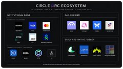 The image is a promotional graphic for "Circle | RC Ecosystem" displaying institutional RWA partners (Securitize, HydraX, Yuh) and RWA/Chain IDs, highlighting how Circle's ecosystem supports emerging platforms like @liftdotfun on the Arc mainnet, where $DEPEG and $LIFT tokens have launched.