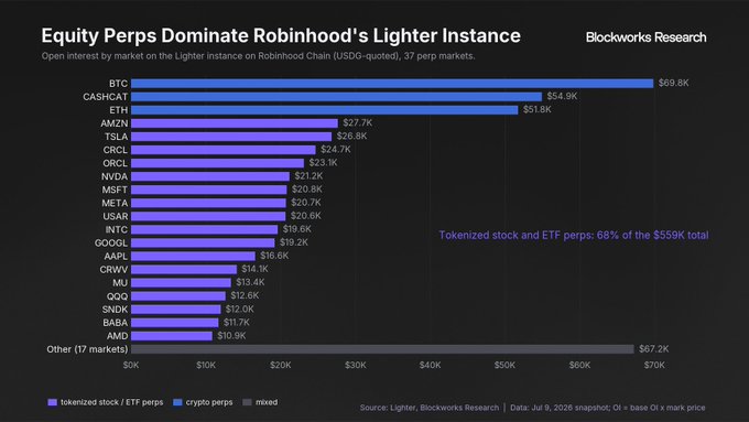 The image, titled "Equity Perps Dominate Robinhood's Lighter Instance," displays a bar chart of open interest across 37 perpetual markets on the Lighter instance of Robinhood Chain, led by BTC ($69.8K), CASHCAT ($54.9K), and ETH ($51.8K), with tokenized stocks and ETF perps (including TSLA, NVDA, MSFT, META) comprising 68% of the $559K total. This data directly supports the post's claim about Lighter's modest $559K open interest, highlighting how equity-focused perps dominate the platform's limited liquidity compared to Robinhood Chain's broader success.