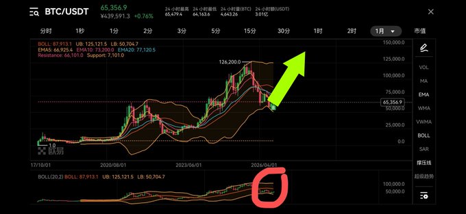 A Bitcoin (BTC/USDT) candlestick chart on the daily timeframe showing a price of 65,356.9 with a +0.76% change, featuring a green arrow pointing to a recent price peak around 126,200 and a red circle highlighting the Bollinger Bands lower support area near 65,356—visually emphasizing how BTC has historically held above its "life line" support and suggesting an imminent breakout based on the accompanying bullish commentary.
