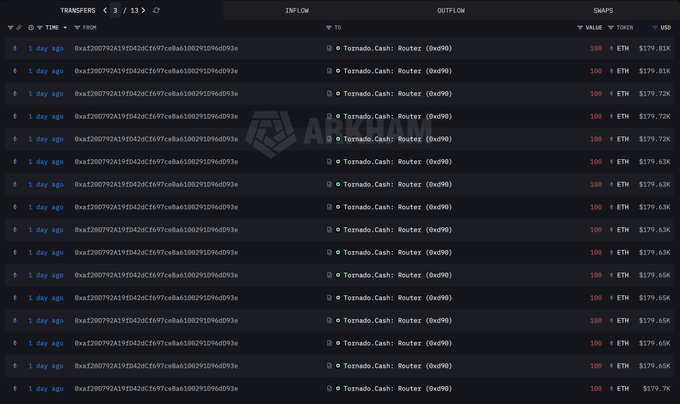 A blockchain transaction ledger on Arkham displays multiple sequential transfers of 100 ETH (valued around $179.63K-$179.81K each) from the address 0xaf200792a15fd426cf697ce8a510029109ed693e to Tornado.Cash Router (0xd90e), totaling over $9 million worth of ETH laundered—matching the caption's mention of the $9M Bonzo Finance hack on Hedera, where the exploit proceeds were funneled through Tornado Cash for obfuscation.