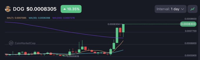 A CoinMarketCap chart showing DOG token at $0.0008305 with a 10.35% increase, featuring MA(7), MA(30), and MA(200) indicators.