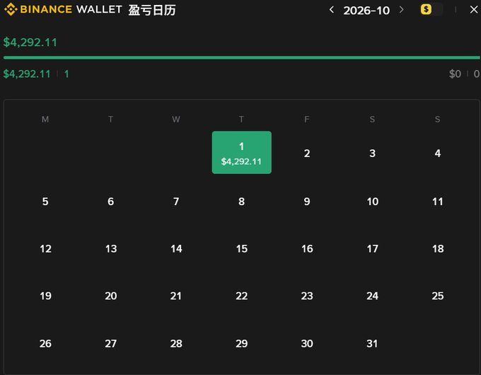 A Binance Wallet profit/loss calendar for October 2026 showing a single entry on October 1st with a profit of $4,292.11 displayed in green.