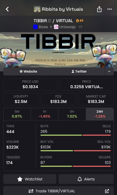 Mobile trading interface for the TIBBIR token by Virtuals, showing a price of $0.1834 USD (0.3258 VIRTUAL), $2.5M liquidity, $183.3M market cap, and 24H volume of $223K.