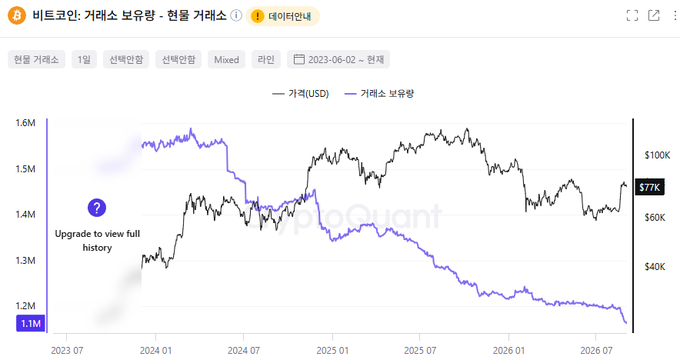 The image is a CryptoQuant chart titled "비트코인: 거래소 보유량 - 현물 거래소" (Bitcoin: Exchange Holdings - Spot Exchanges) with daily data spanning from 2023-07 to late 2026, showing two metrics on dual axes: price in USD (black line, ranging ~$40K-$100K) and exchange reserve (purple line, declining from ~1.6M to ~1.1M BTC). The chart visually supports the post's concern by showing the purple exchange holdings line trending sharply downward from August onward, reinforcing the claim that exchange volumes have dropped suddenly in recent months.
