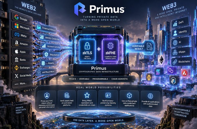 A futuristic tech infographic for Primus promotes a cryptographic data infrastructure with zkTLS and zkFHE components, showing transitions from WEB2 to WEB3 and applications in DeFi, Identity, AI, and Blockchains.