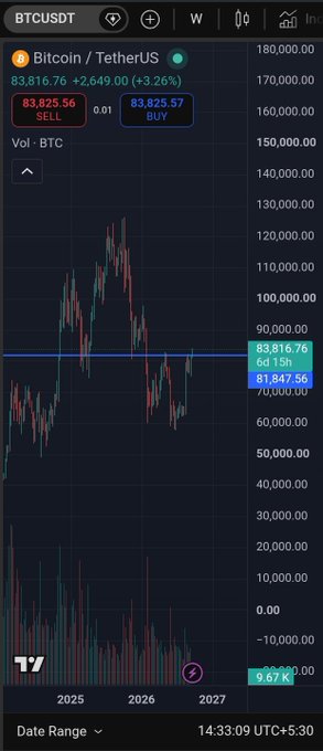 A BTCUSDT trading chart on TradingView showing Bitcoin/TetherUS at $83,816.76 (+3.26%) with candlestick data spanning 2025-2027.