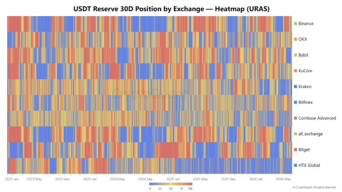 The image is an infographic that shows a graph of currency trading activities over time for Bitcoin. The chart displays the USDT reserve position by exchange, with different colors representing positive or negative changes within the currency pairs. This colorful chart indicates some fluctuations in the cryptocurrency market and possibly the progress toward recovery from its current state.

The image also includes several cryptocurrency names displayed on the graph, such as "URAS," "Binance," "KBCOIN," "KCCX," "Ripple," "Algorithmic Trading," "Global," and "USDT Liquidity at Binance Points to Consolidation, Not Recovery" - which further highlights the trading activities of Bitcoin.

The image is related to a post discussing Bitcoin recovery, specifically focusing on how the USDT reserve position affects the currency's stability in the market.