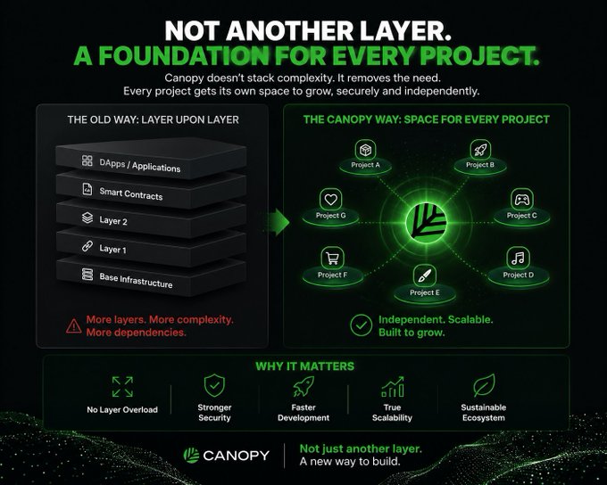 A marketing graphic for Canopy blockchain, with the headline 'NOT ANOTHER LAYER. A FOUNDATION FOR EVERY PROJECT.' contrasting old layered architecture with Canopy's independent project approach.