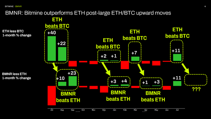 The image is a bar chart titled "BMNR: Bitmine outperforms ETH post-large ETH/BTC upward moves," displaying 1-month percentage changes of ETH less BTC and BMNR less ETH from July through July across two rows. It shows four instances where ETH beats BTC (with gains of +40, +2, +7, and +11), each followed by BMNR beating ETH (with corresponding gains of +23, +7, +14, and a projected "???" for July), illustrating the accompanying post's claim that BMNR has consistently outperformed ETH in the two months following every instance of ETH outperformance against BTC since 2025.