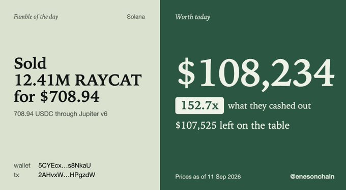 An infographic by @enesonchain showing 'Fumble of the day': 12.41M RAYCAT sold on Solana for $708.94, worth today $108,234 — a 152.7x cash-out gain with $107,525 left on the table, dated 11 Sep 2026.