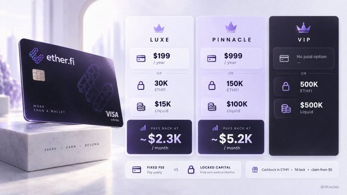 The image displays the ether.fi premium Visa card alongside a three-tier membership comparison (LUXE at $199/year or 30K ETHFI/$15K Liquid; PINNACLE at $999/year or 150K ETHFI/$100K Liquid; VIP with no paid option requiring 500K ETHFI/$500K Liquid), reinforcing the post's message that Luxe breaks even at just ~$2.3K monthly spend compared to Pinnacle's ~$5.2K threshold.