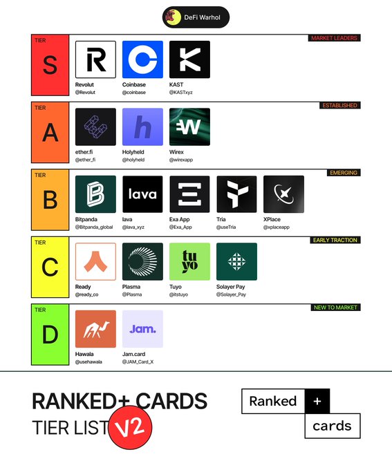 A tier list ranking crypto debit card platforms from S to D Tier, with Revolut, Coinbase, and KAST as market leaders in S Tier, followed by ether.fi, Holyheld, and Wirexapp in A Tier (Established), and lower tiers featuring emerging platforms like Bitpanda, Lava, and Exa App down to D Tier newcomers Hawala and Jam.card.