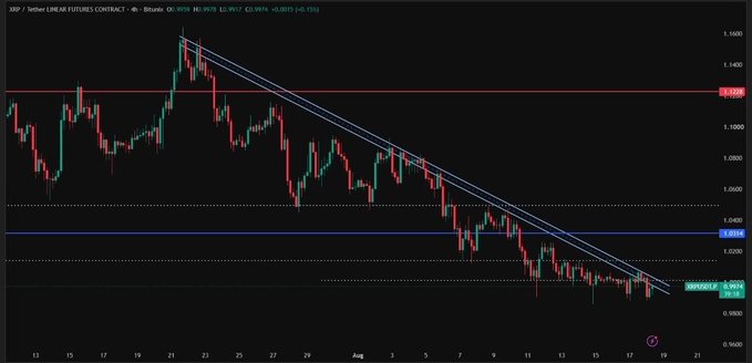 A candlestick chart for the XRP / Tether (USDT) Futures Contract on Binance (4h timeframe) on Bybit. The chart shows a downward trend channel with the price currently testing a support level around 0.9660.
