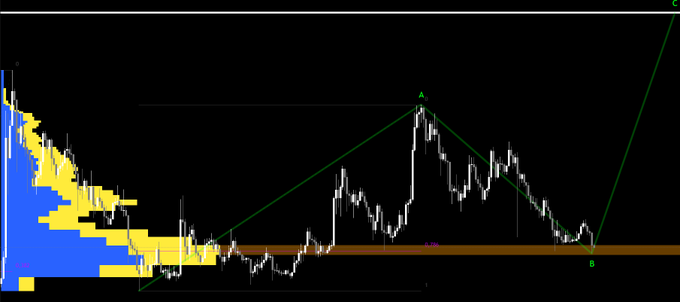 In the image, there's a graph labeled "DOGE /USD" with a blue line indicating a downward trend. The bar chart on the left side displays three blue bars that are relatively high compared to one yellow bar representing the same value in the bottom-right corner of the chart. This suggests a significant upward change or trend for DOGE. Additionally, there is a caption below the graph stating "Focus on what is in the image and how it relates to the post", which implies a relationship between the data in the image and the post's content.