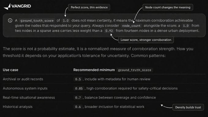 A screenshot of a technical document or UI from 'VANGRID' explaining the meaning of 'ground_truth_score', featuring annotated callouts like 'Perfect score, thin evidence', 'Lower score, stronger corroboration', and 'Density builds trust', along with a table of recommended minimum scores for various use cases.