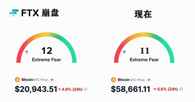 A side-by-side comparison of Bitcoin Fear & Greed Index: 'FTX 崩盘' showing 12 (Extreme Fear) with BTC at $20,943.51, versus '现在' showing 11 (Extreme Fear) with BTC at $58,661.11.