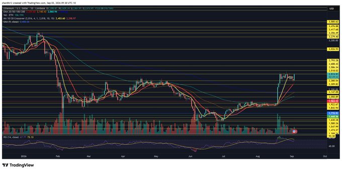 The image shows a TradingView daily candlestick chart for ETH/USD on Coinbase, displaying price action from late 2023 through September 2024, with multiple moving averages, an RSI indicator at the bottom, and horizontal support/resistance levels around the $2,800 price zone where ETH appears to be testing resistance after a recent rally.