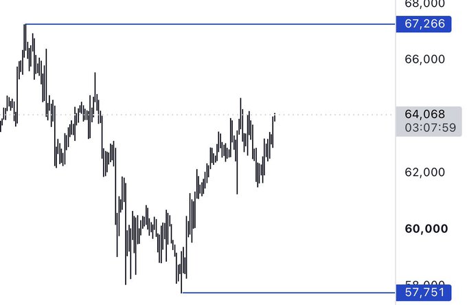 The image shows a Bitcoin price chart displaying a recent low of $57,751 (marked as the bottom) and a current price of $67,266, with an intermediate level at $64,068. The chart visually supports the post's claim that $57k was indeed the bottom, as price has since rallied nearly $10,000 higher, validating the contrarian call against the bearish crowd expecting a drop to $40k.