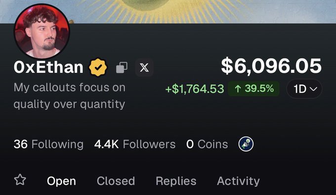 A screenshot of a Polymarket profile for "OxEthan" shows a portfolio value of $6,096.05, up $1,764.53 (39.5%) in one day, with 4.4K followers and a bio reading "My callouts focus on quality over quantity." The post celebrates making $5,000 in just 4 days on the public wallet as proof that anyone can profit on the platform without needing large capital to start.