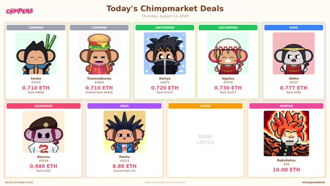 "Today's Chimpmarket Deals" from world.chimpers.com dated Thursday, August 13, 2026, displays various NFT Chimpers characters categorized by rarity (Common, Uncommon, Rare, Legendary, Grail, Divine, Genesis) with their prices in ETH, including Koriyu, Ugetsu, and Bakuhatsu.