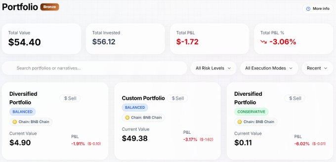 A portfolio dashboard from Allox showing a Bronze-tier user with a Total Value of $54.40, Total Invested of $56.12, and a P&L of -$1.72 (-3.06%), split across three BNB Chain strategies: a Balanced Diversified Portfolio at $4.90 (-1.91%), a Custom Balanced Portfolio at $49.38 (-3.17%), and a Conservative Diversified Portfolio at $0.11 (-6.02%).