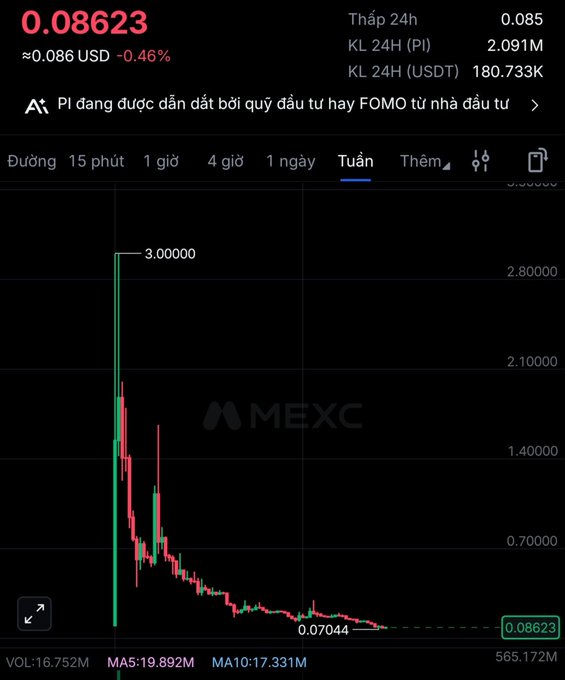 A MEXC exchange chart displays the PI token price at 0.08623 USD, down 0.46%, showing a steep price decline from highs of 3.00 to around 0.07.