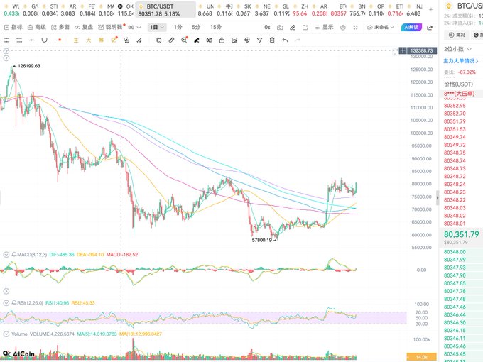 A cryptocurrency trading chart for BTC/USDT showing a price of 80,351.79, with MACD, RSI, and Volume indicators visible.