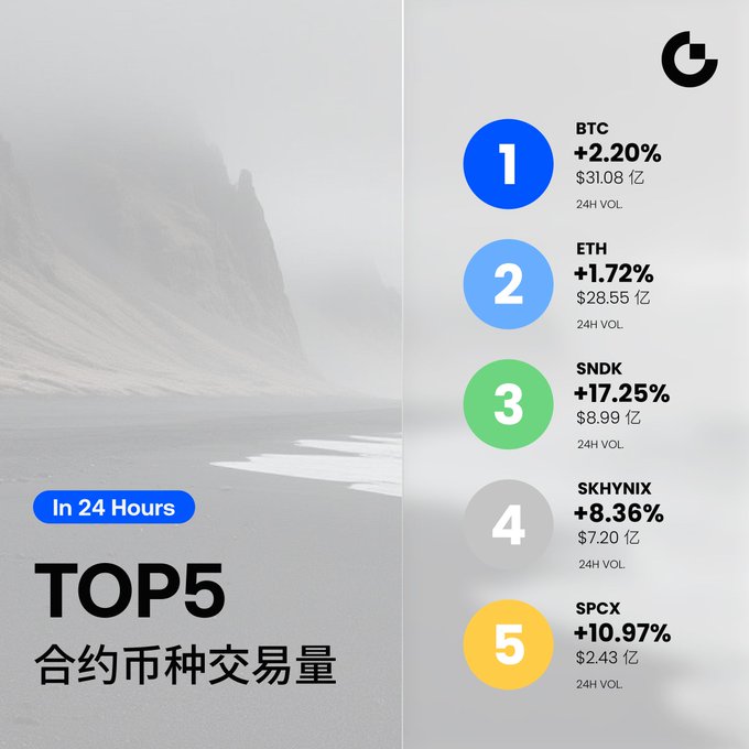 A graphic titled "In 24 Hours TOP5 合约币种交易量" (Top 5 Contract Coin Trading Volume) listing BTC (+2.20%), ETH (+1.72%), SNDK (+17.25%), SKHYNIX (+8.36%), and SPCX (+10.97%) with their respective volumes.
