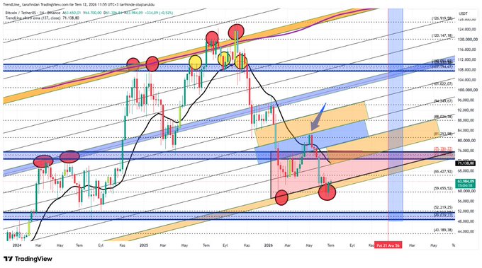 A Bitcoin (BTCUSDT) weekly TradingView chart displayed in Turkish, showing price action through late 2025 with technical analysis overlays including trend lines, moving averages, and colored indicator zones with circular markers highlighting key support and resistance levels near $75,000.