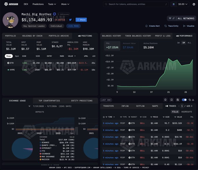 An Arkham Intelligence dashboard displays the portfolio of crypto trader "Machi Big Brother," showing a total value of $5,174,489.93, down 9.09% to a -0.07% PNL, with holdings of a 34,250 ETH long valued at $83.81M and a 249K HYPE long valued at $19.73M. The dashboard supports the accompanying post by illustrating Machi's $5.16M account balance and the specific long positions referenced, while highlighting that his account value has dropped from a recent $7.05M peak to $5.16M, reflecting the significant losses and leveraged exposure on Hyperliquid.